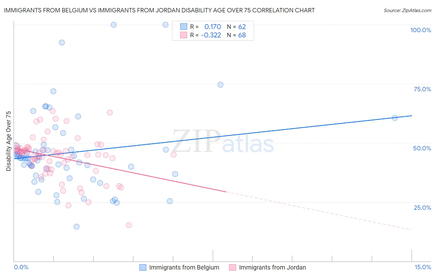 Immigrants from Belgium vs Immigrants from Jordan Disability Age Over 75