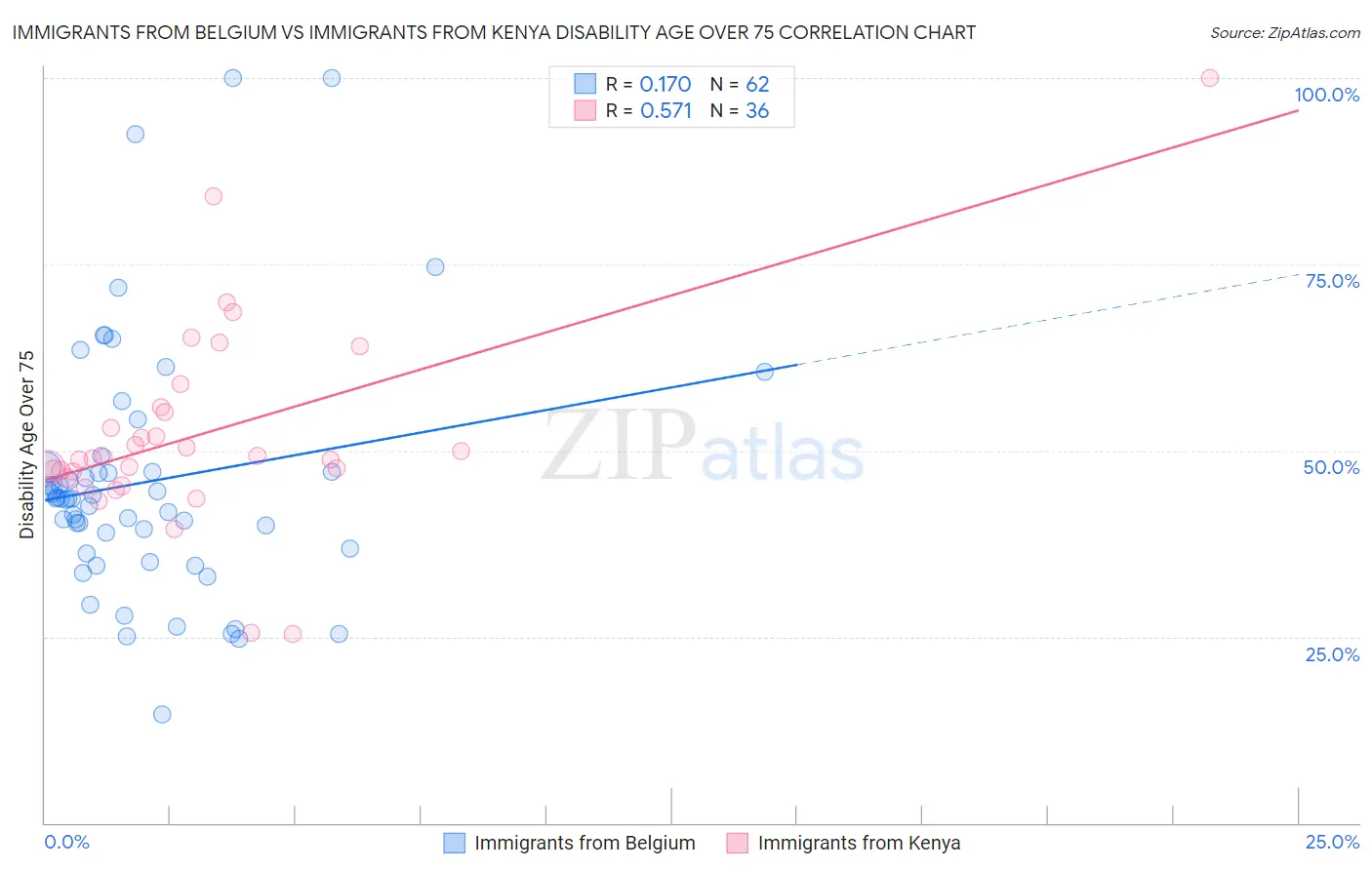 Immigrants from Belgium vs Immigrants from Kenya Disability Age Over 75