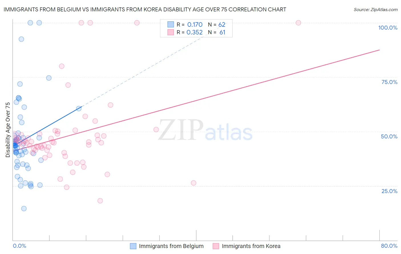 Immigrants from Belgium vs Immigrants from Korea Disability Age Over 75