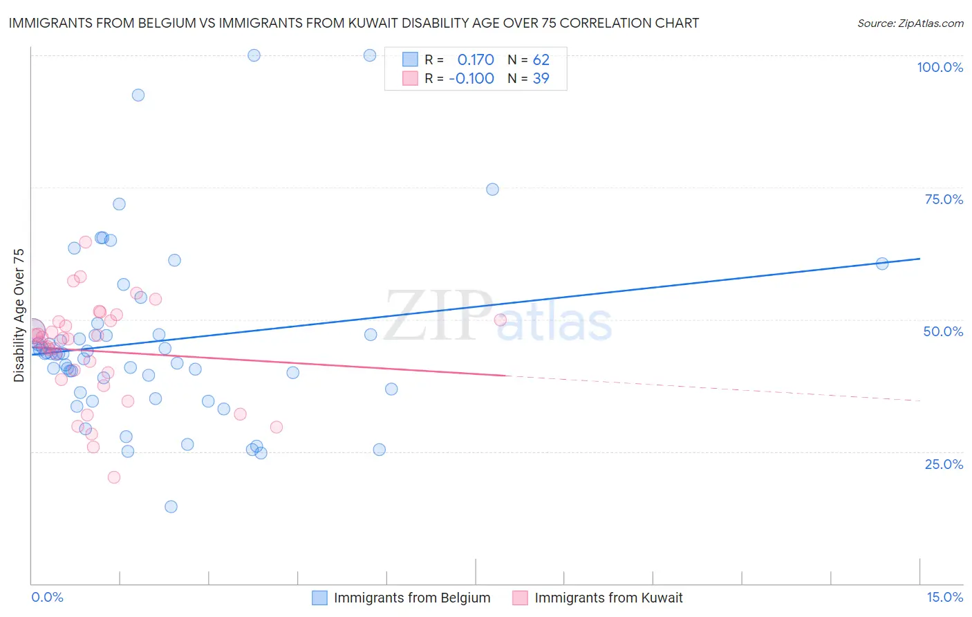 Immigrants from Belgium vs Immigrants from Kuwait Disability Age Over 75
