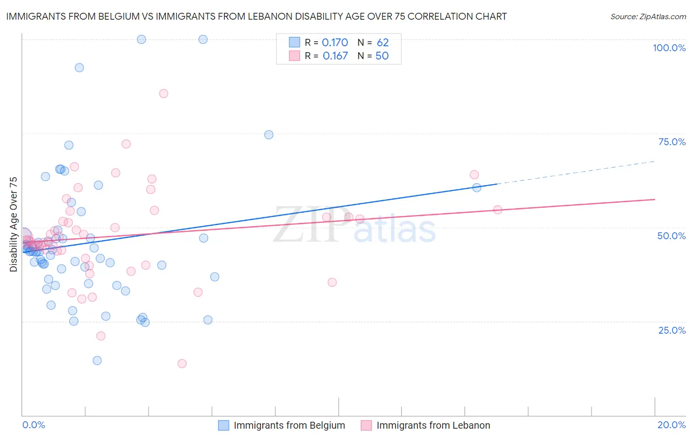 Immigrants from Belgium vs Immigrants from Lebanon Disability Age Over 75