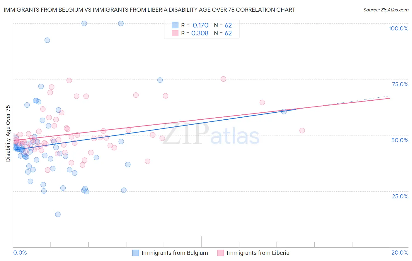 Immigrants from Belgium vs Immigrants from Liberia Disability Age Over 75