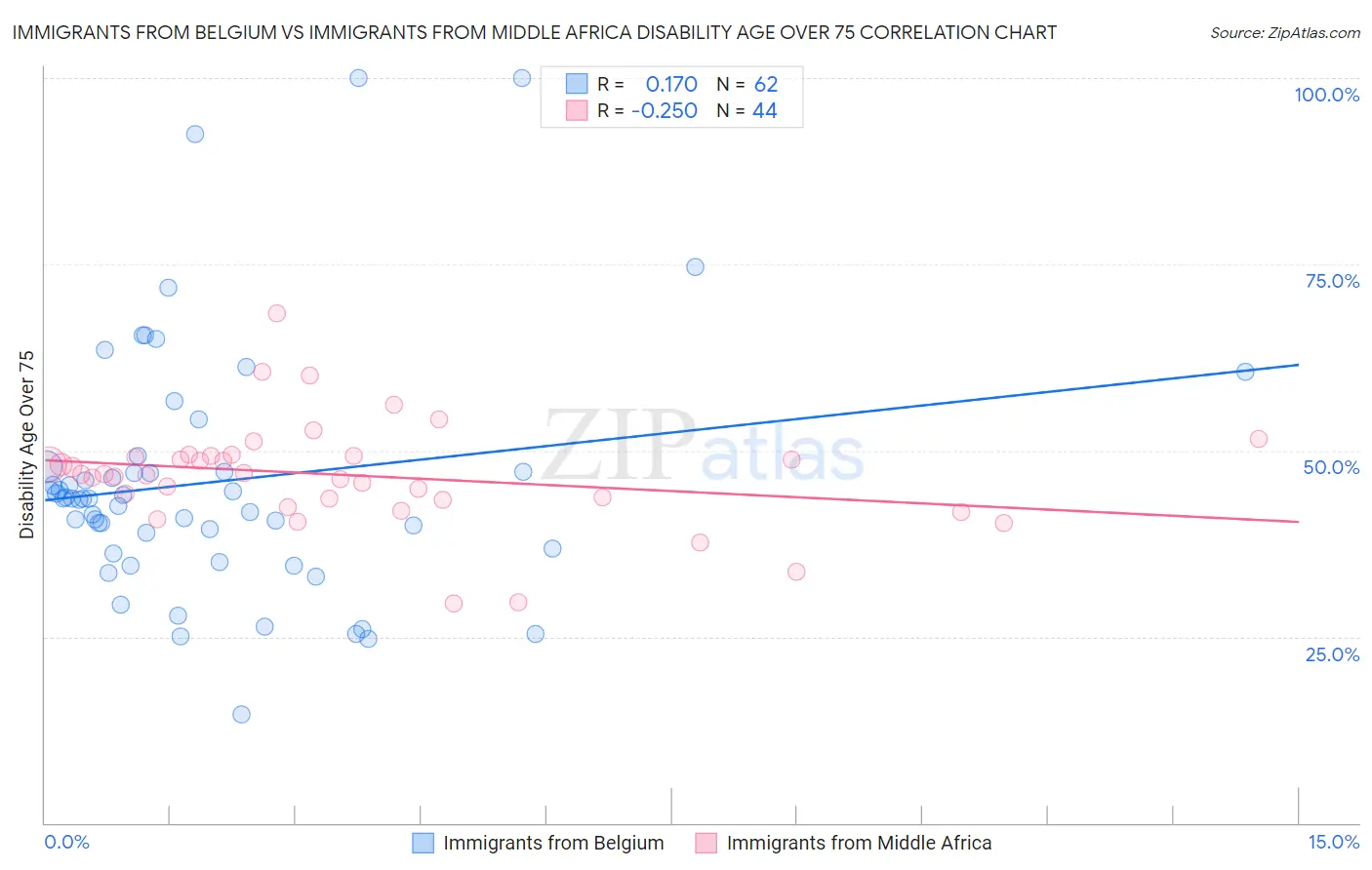 Immigrants from Belgium vs Immigrants from Middle Africa Disability Age Over 75