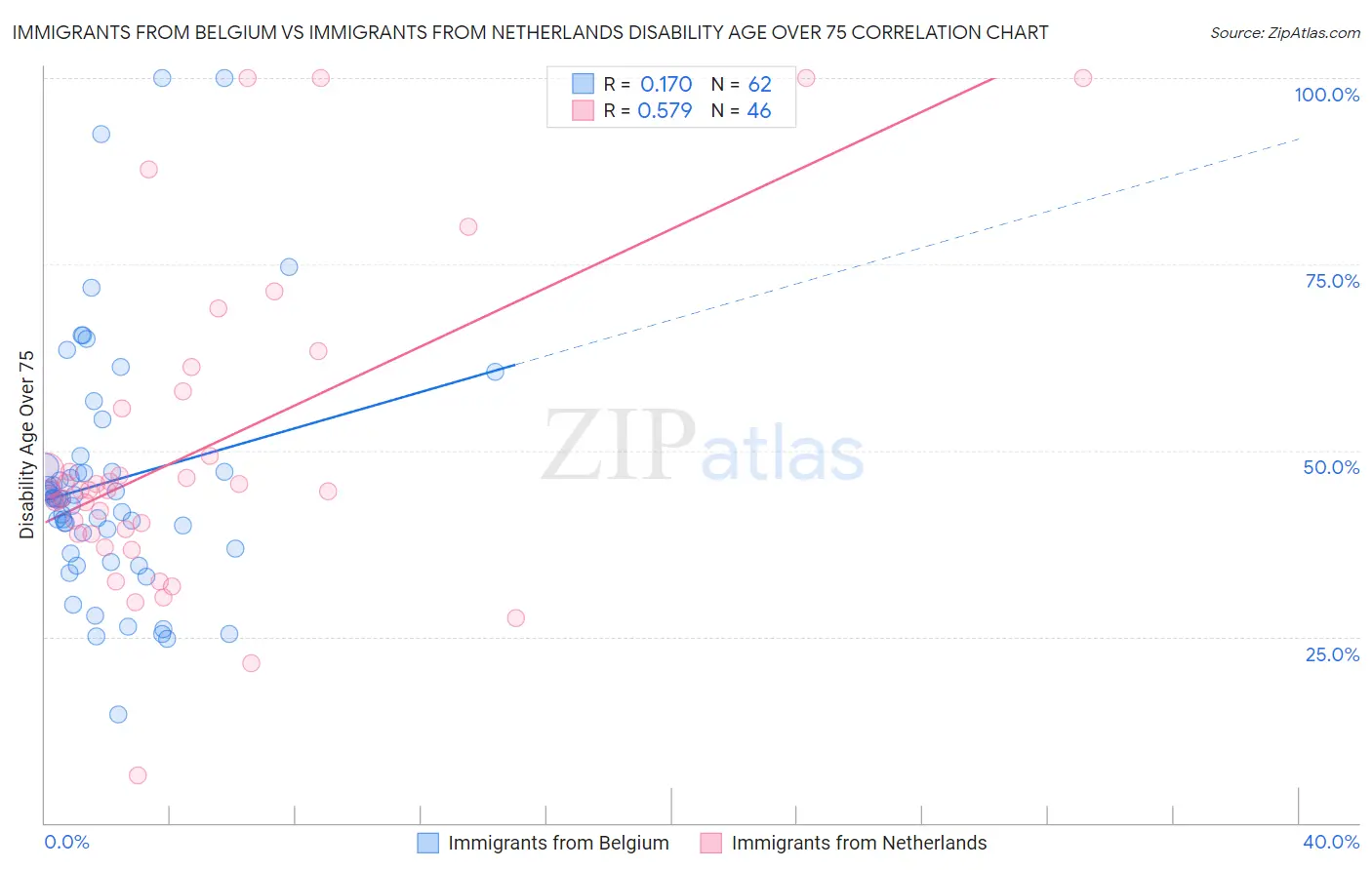 Immigrants from Belgium vs Immigrants from Netherlands Disability Age Over 75