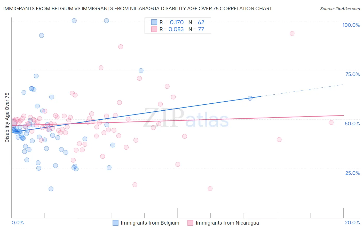 Immigrants from Belgium vs Immigrants from Nicaragua Disability Age Over 75