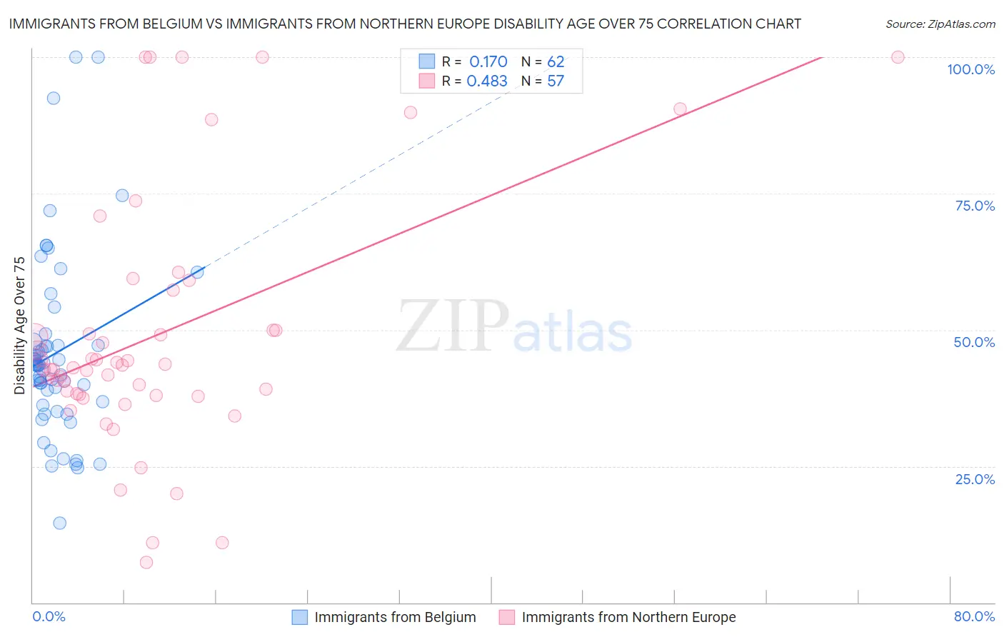 Immigrants from Belgium vs Immigrants from Northern Europe Disability Age Over 75