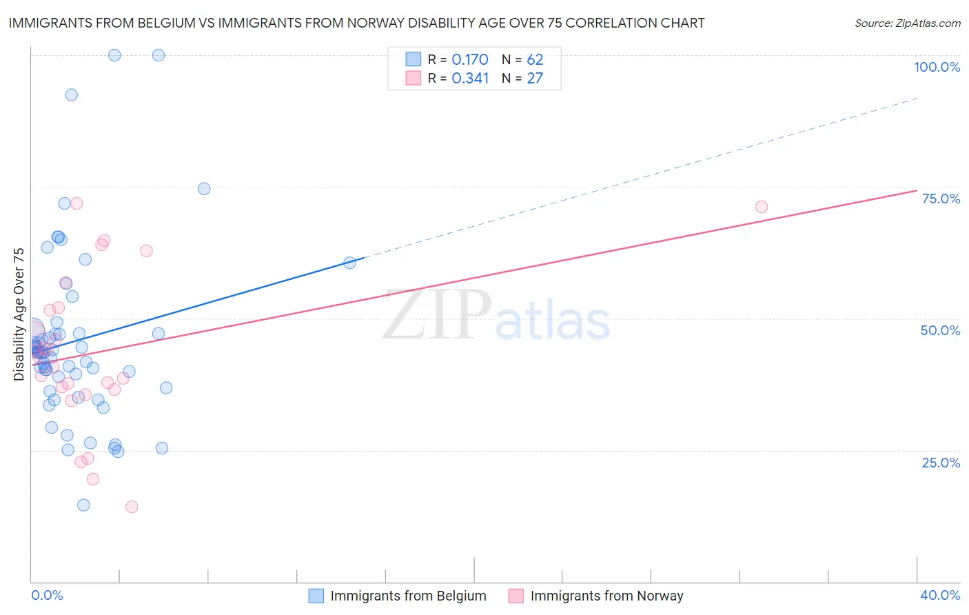 Immigrants from Belgium vs Immigrants from Norway Disability Age Over 75