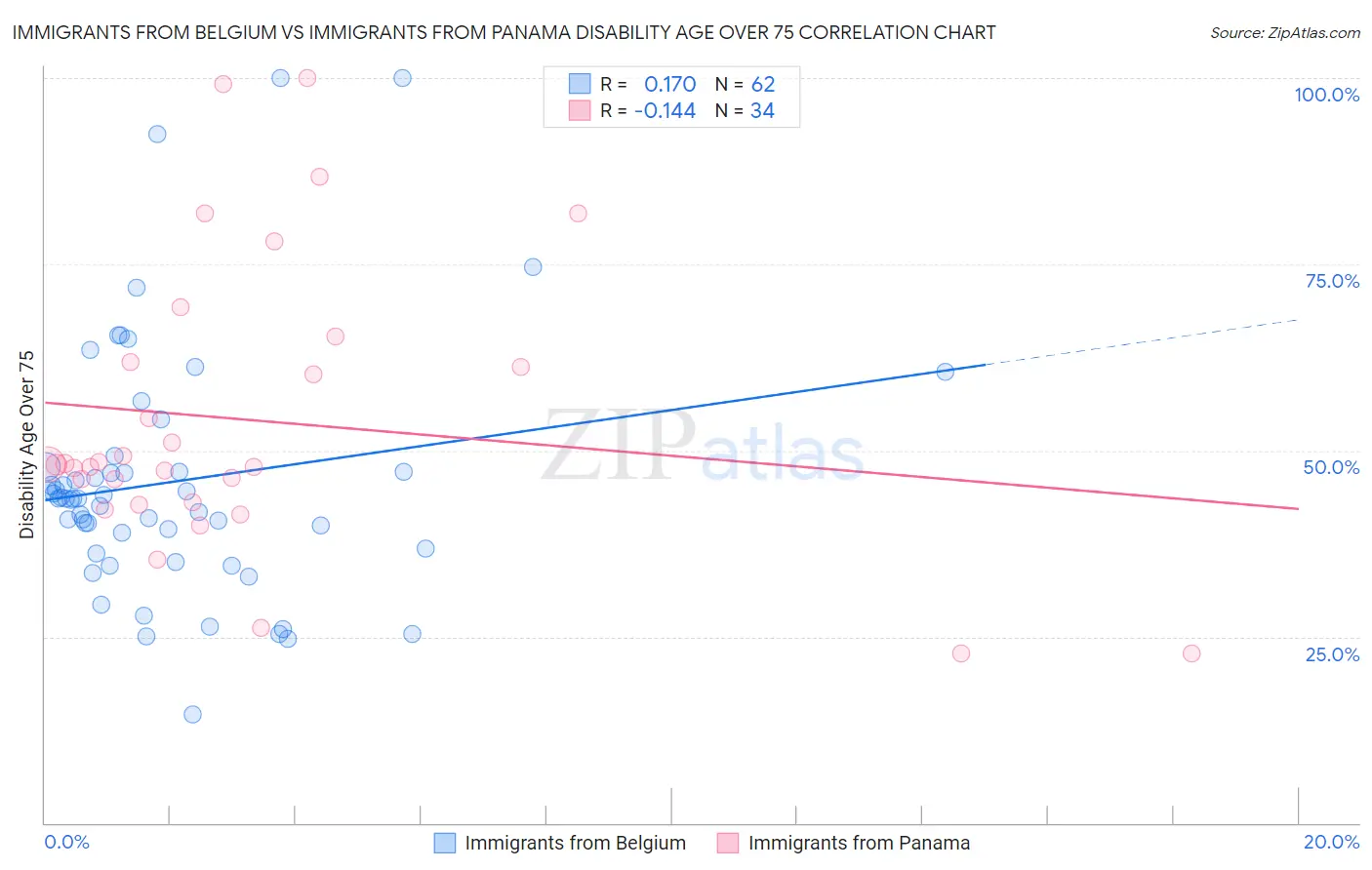 Immigrants from Belgium vs Immigrants from Panama Disability Age Over 75