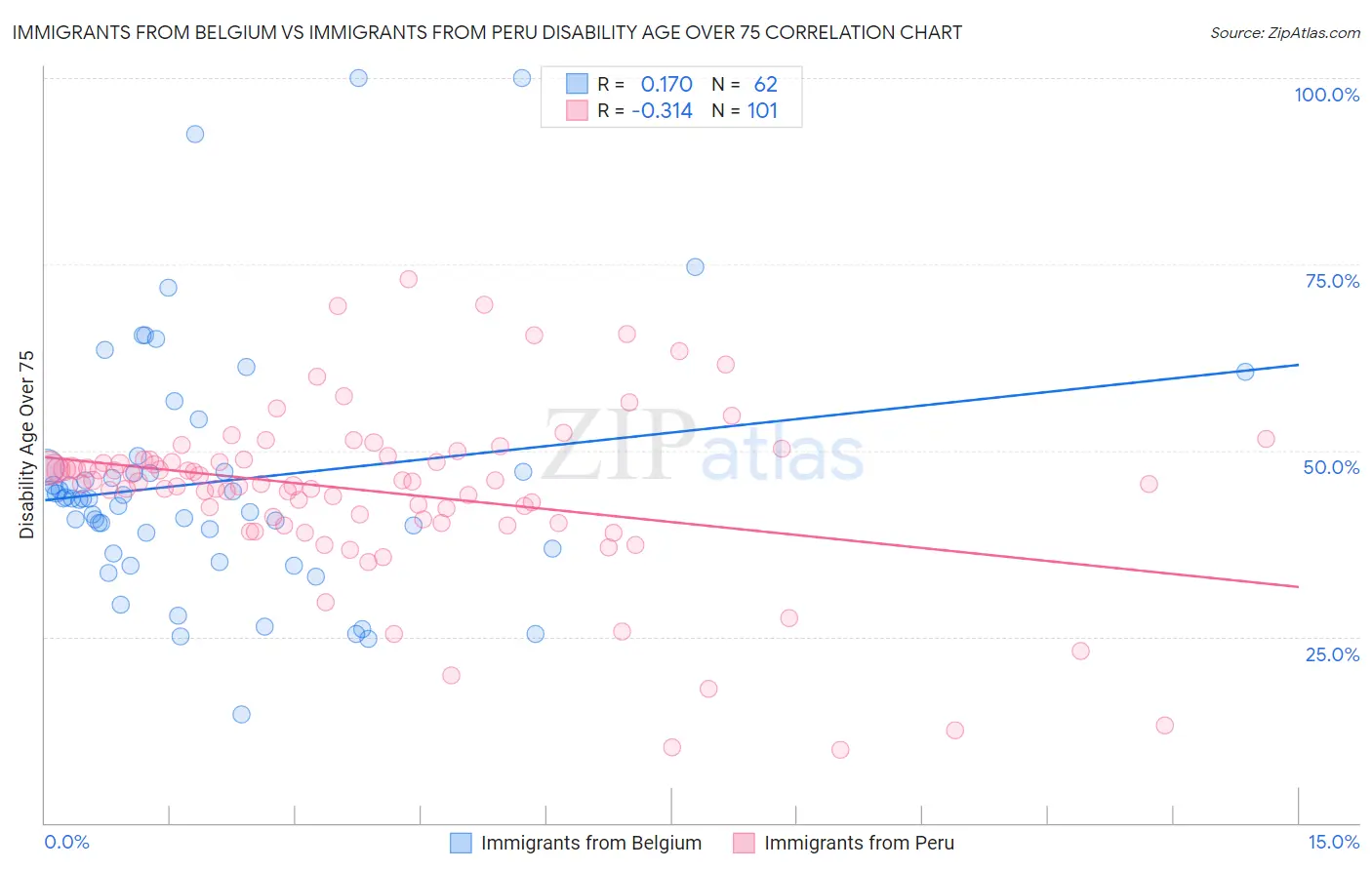 Immigrants from Belgium vs Immigrants from Peru Disability Age Over 75