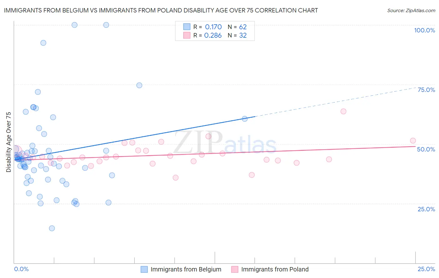 Immigrants from Belgium vs Immigrants from Poland Disability Age Over 75