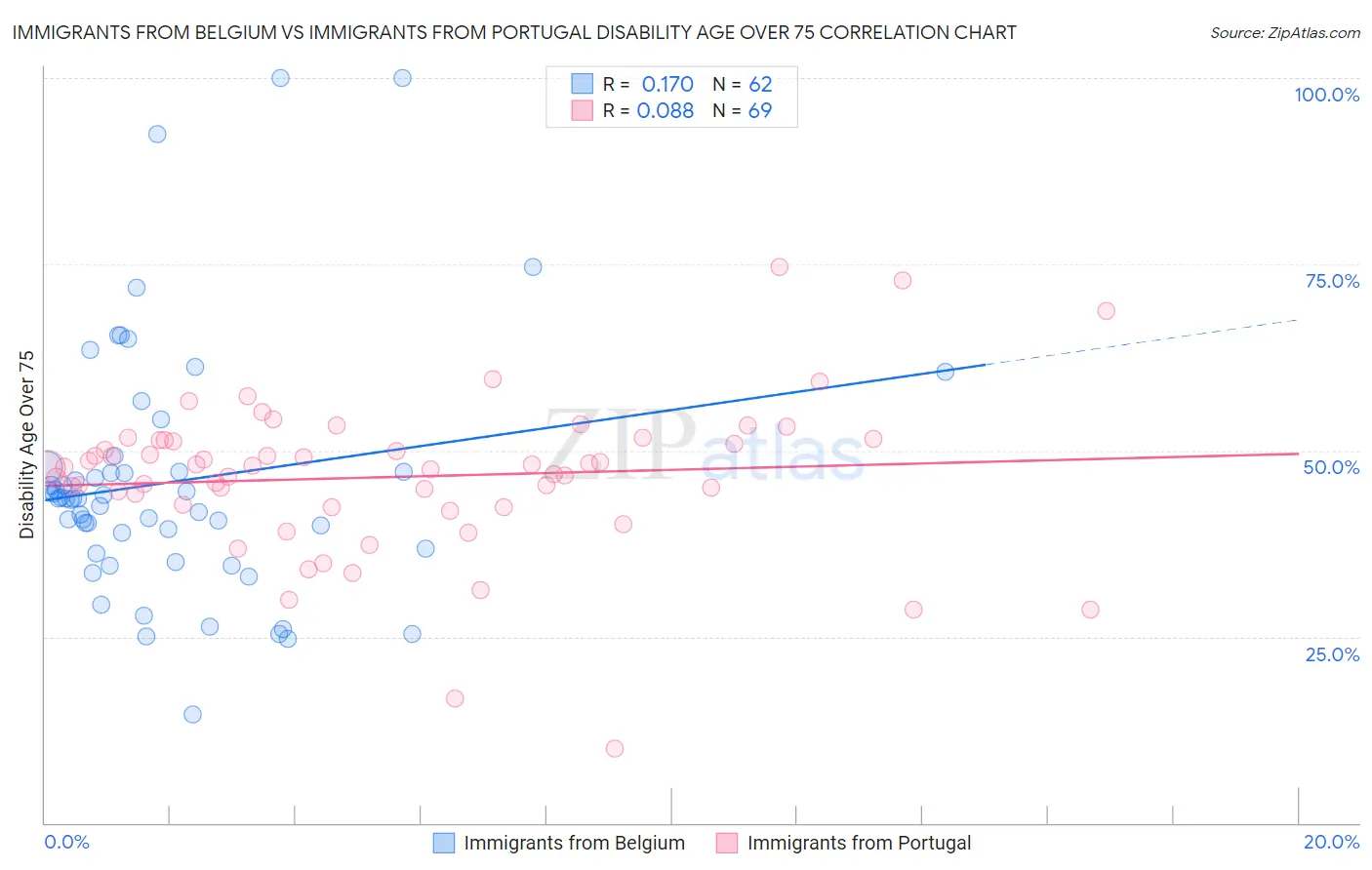 Immigrants from Belgium vs Immigrants from Portugal Disability Age Over 75