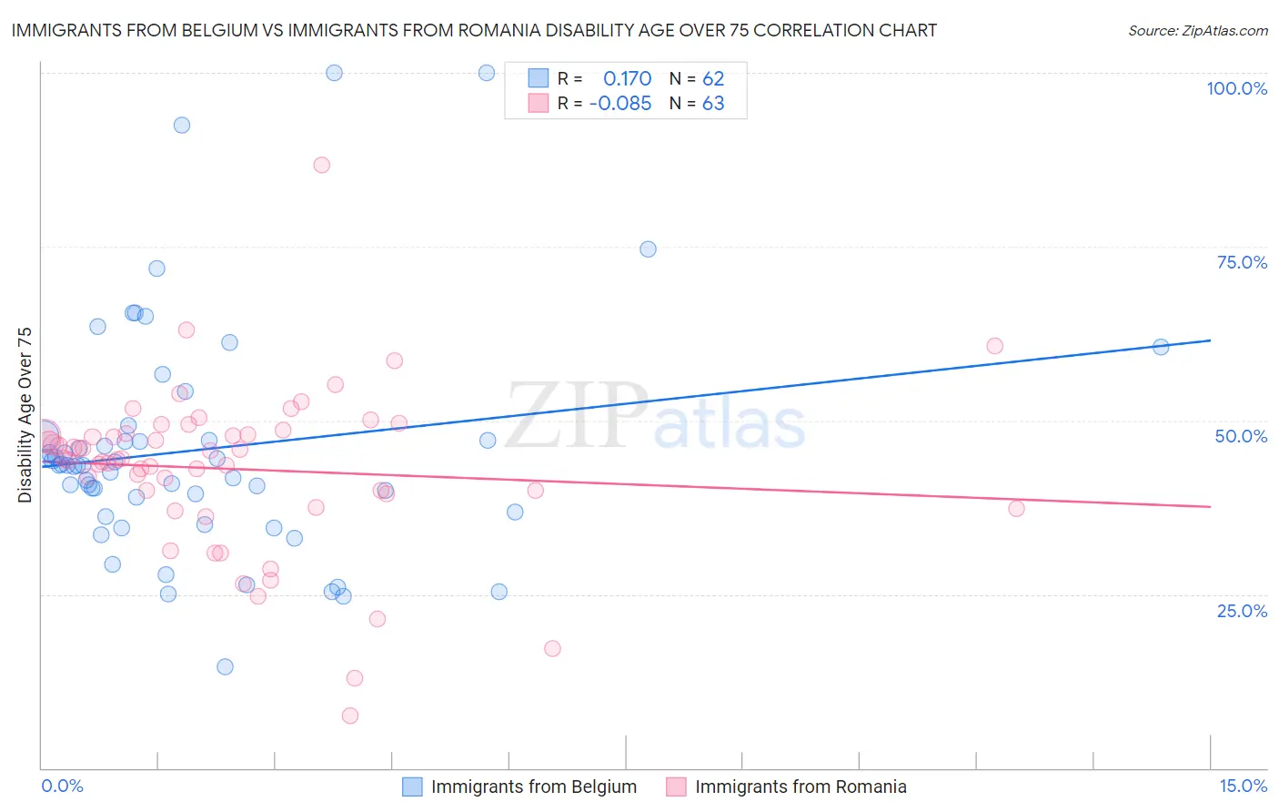 Immigrants from Belgium vs Immigrants from Romania Disability Age Over 75