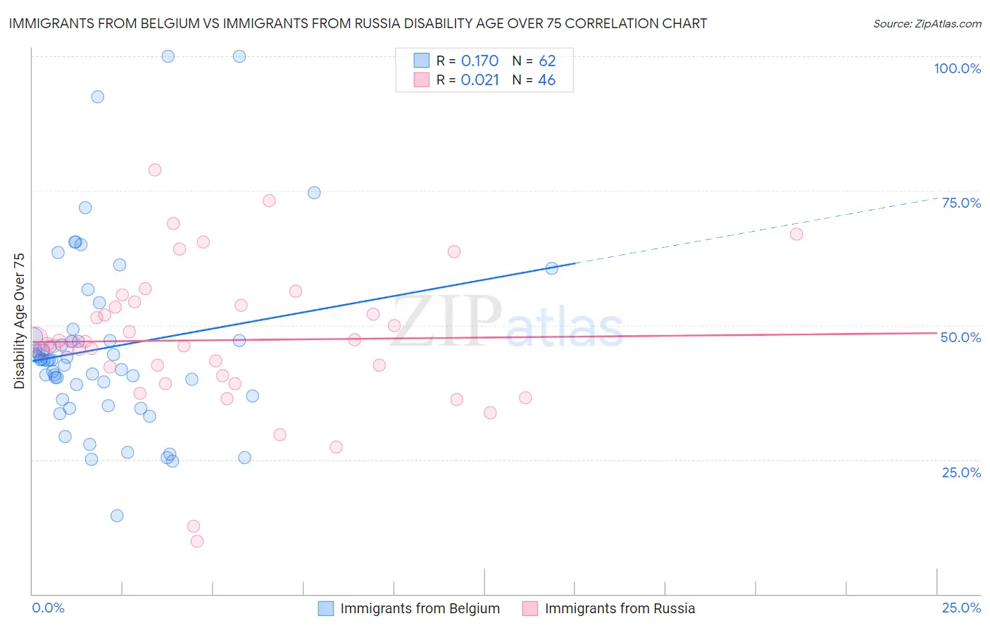 Immigrants from Belgium vs Immigrants from Russia Disability Age Over 75