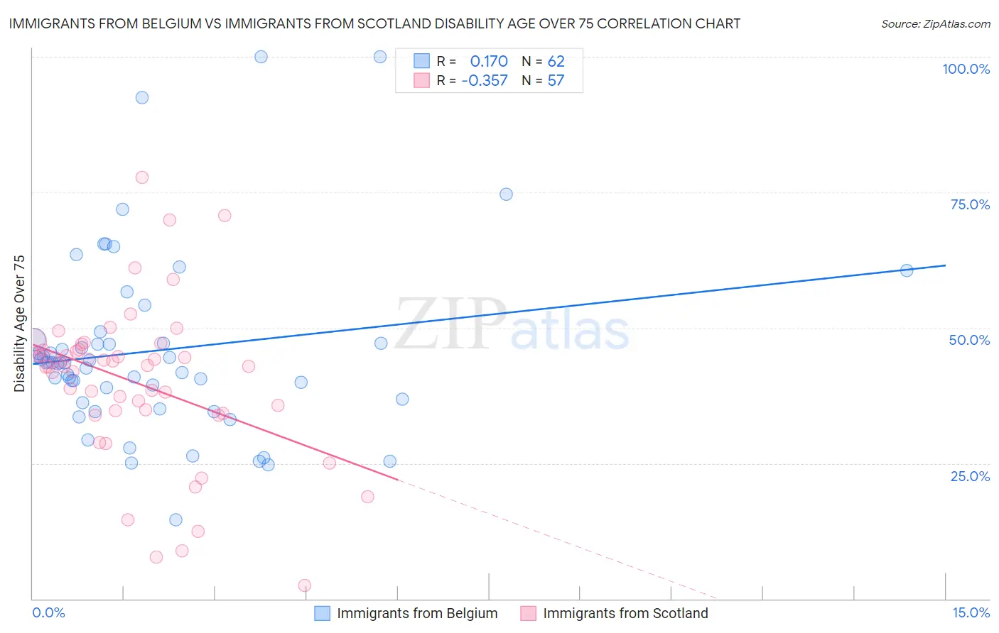 Immigrants from Belgium vs Immigrants from Scotland Disability Age Over 75