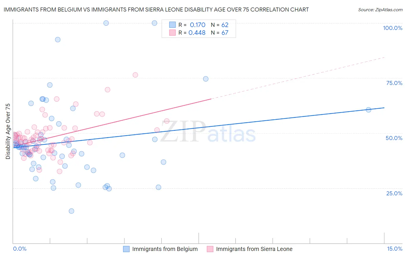 Immigrants from Belgium vs Immigrants from Sierra Leone Disability Age Over 75