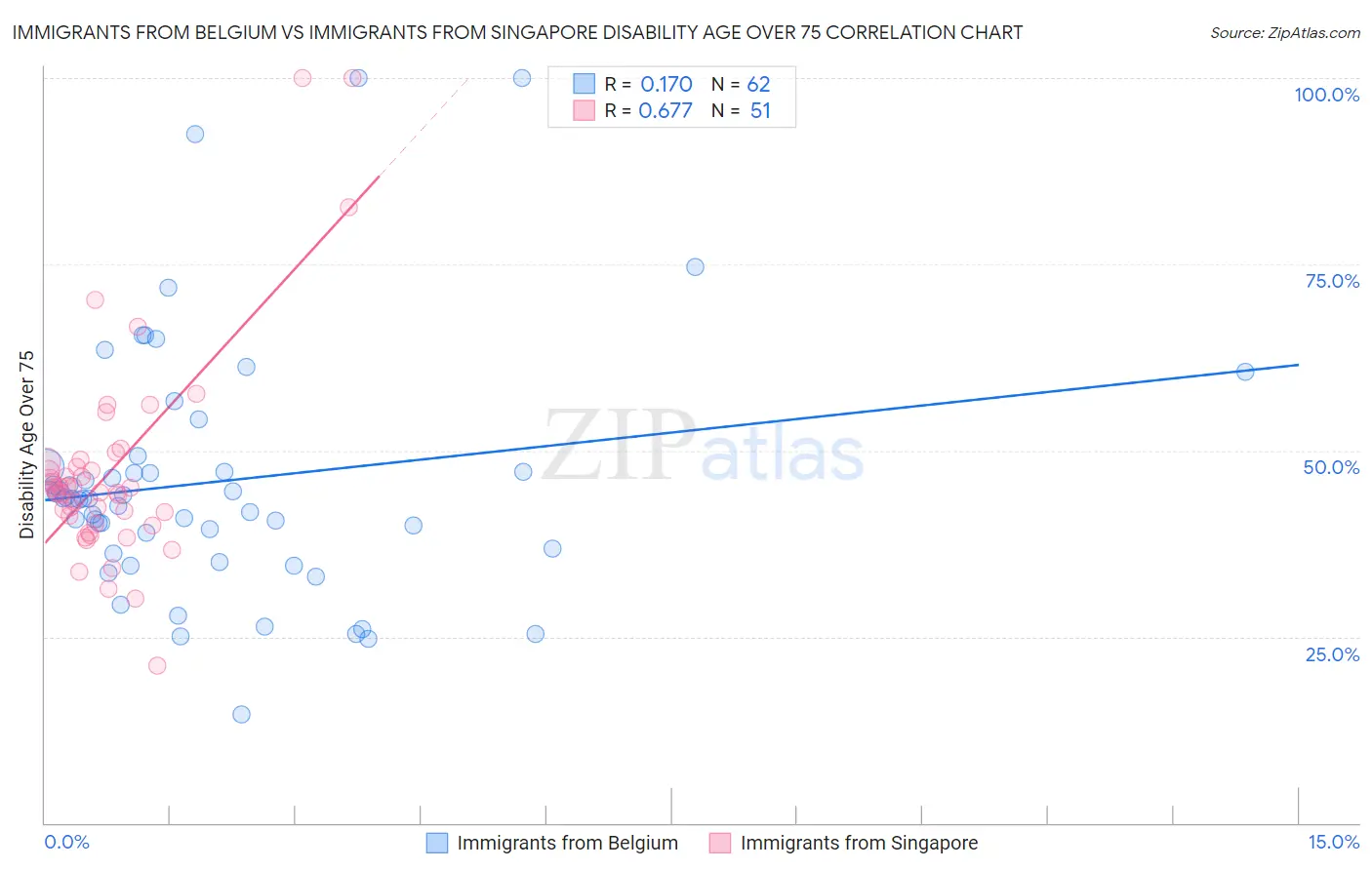 Immigrants from Belgium vs Immigrants from Singapore Disability Age Over 75