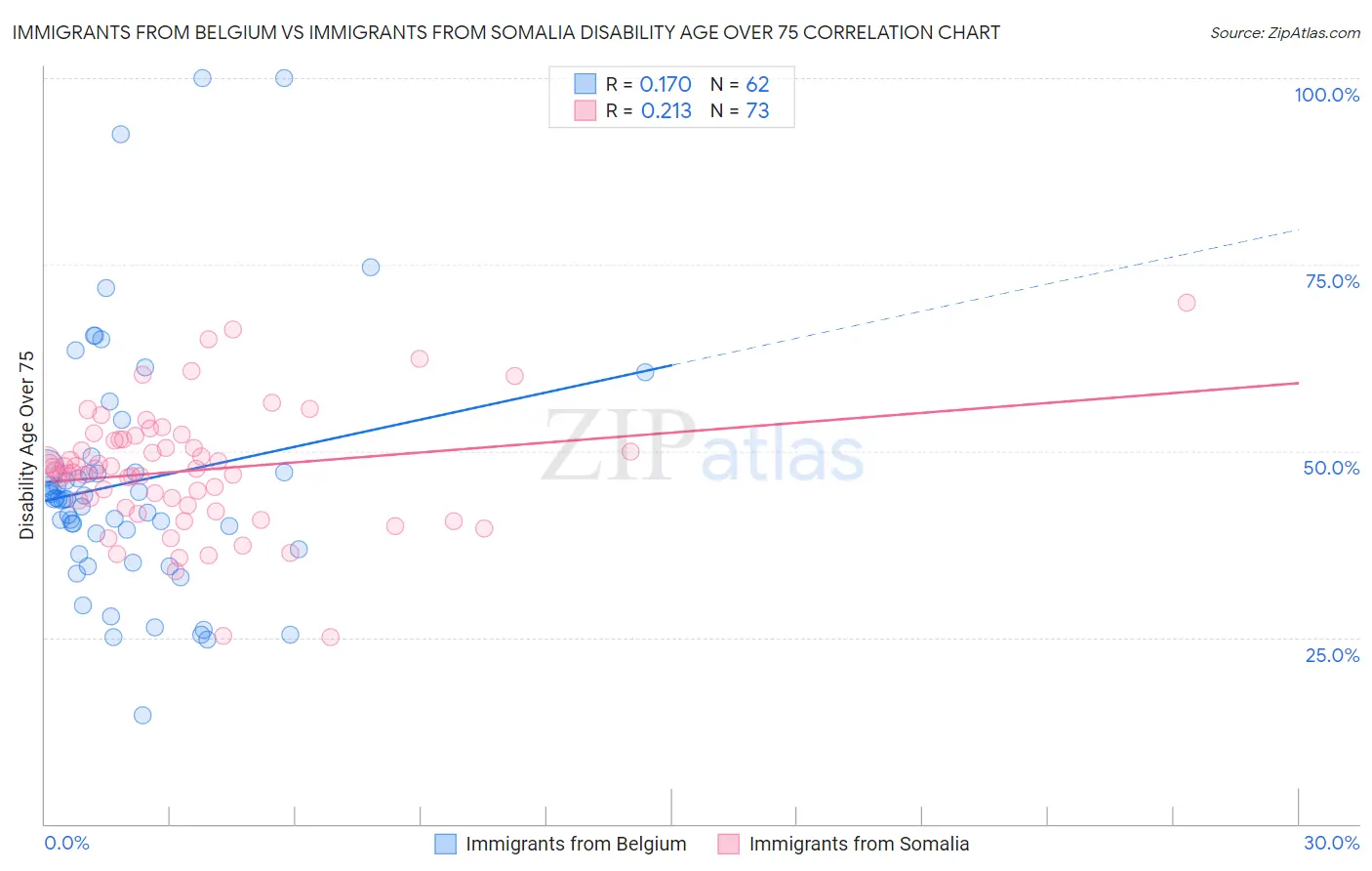 Immigrants from Belgium vs Immigrants from Somalia Disability Age Over 75