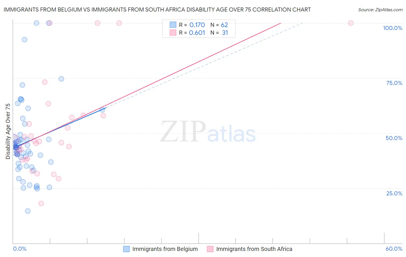 Immigrants from Belgium vs Immigrants from South Africa Disability Age Over 75