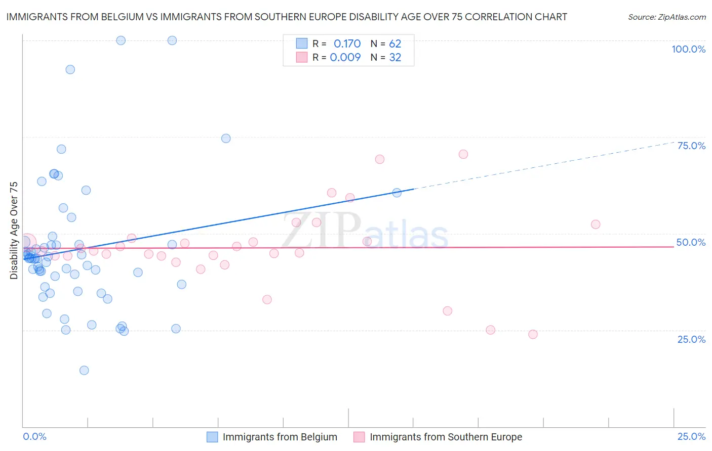 Immigrants from Belgium vs Immigrants from Southern Europe Disability Age Over 75