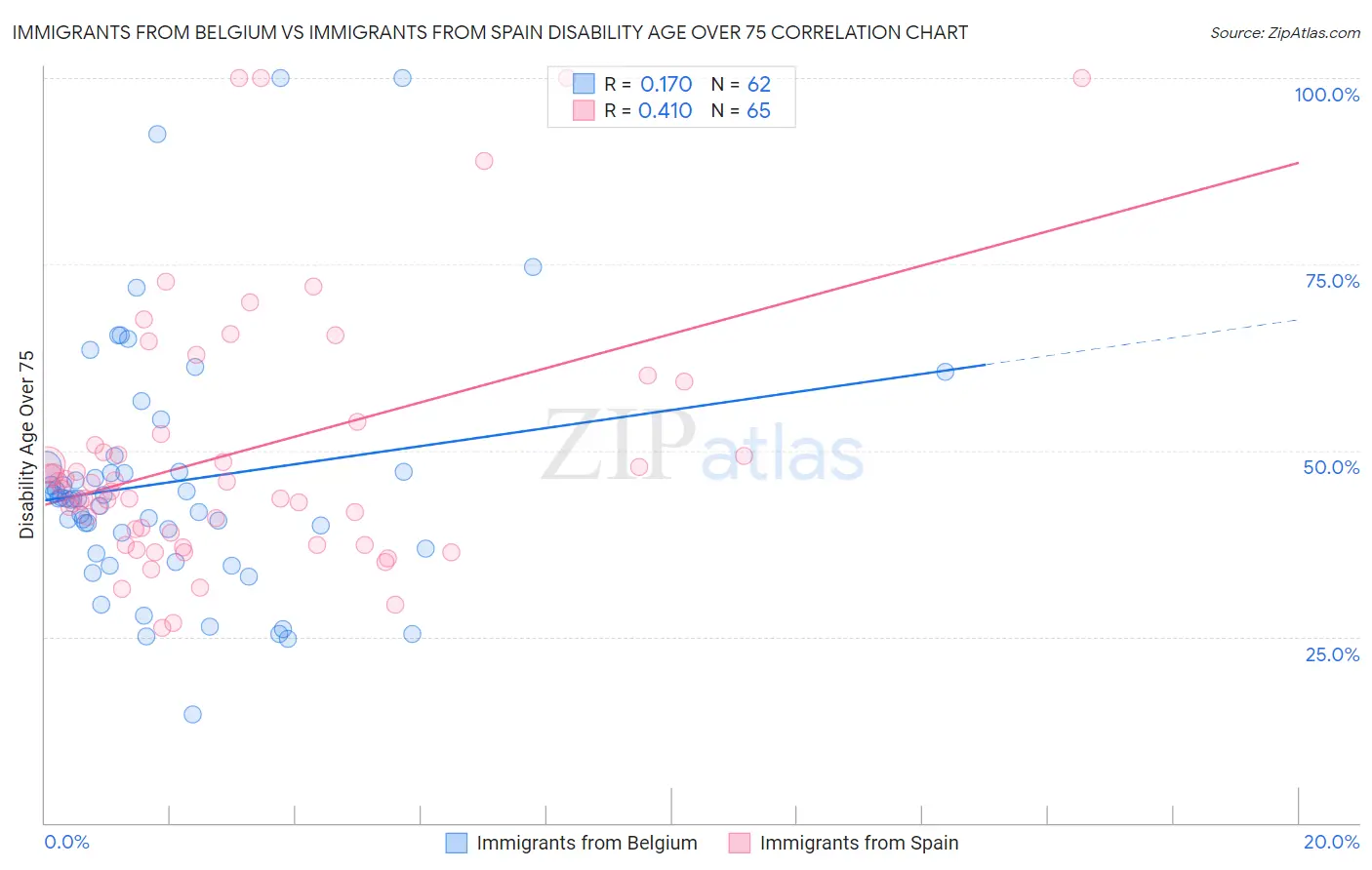 Immigrants from Belgium vs Immigrants from Spain Disability Age Over 75