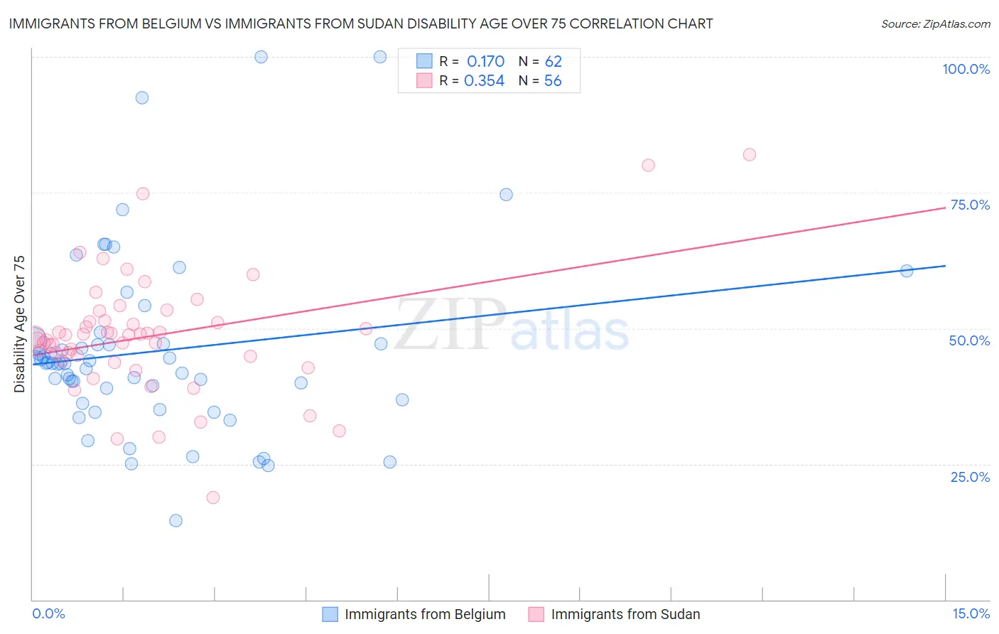 Immigrants from Belgium vs Immigrants from Sudan Disability Age Over 75