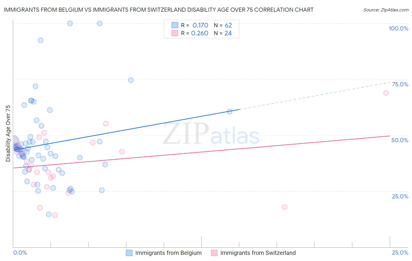 Immigrants from Belgium vs Immigrants from Switzerland Disability Age Over 75