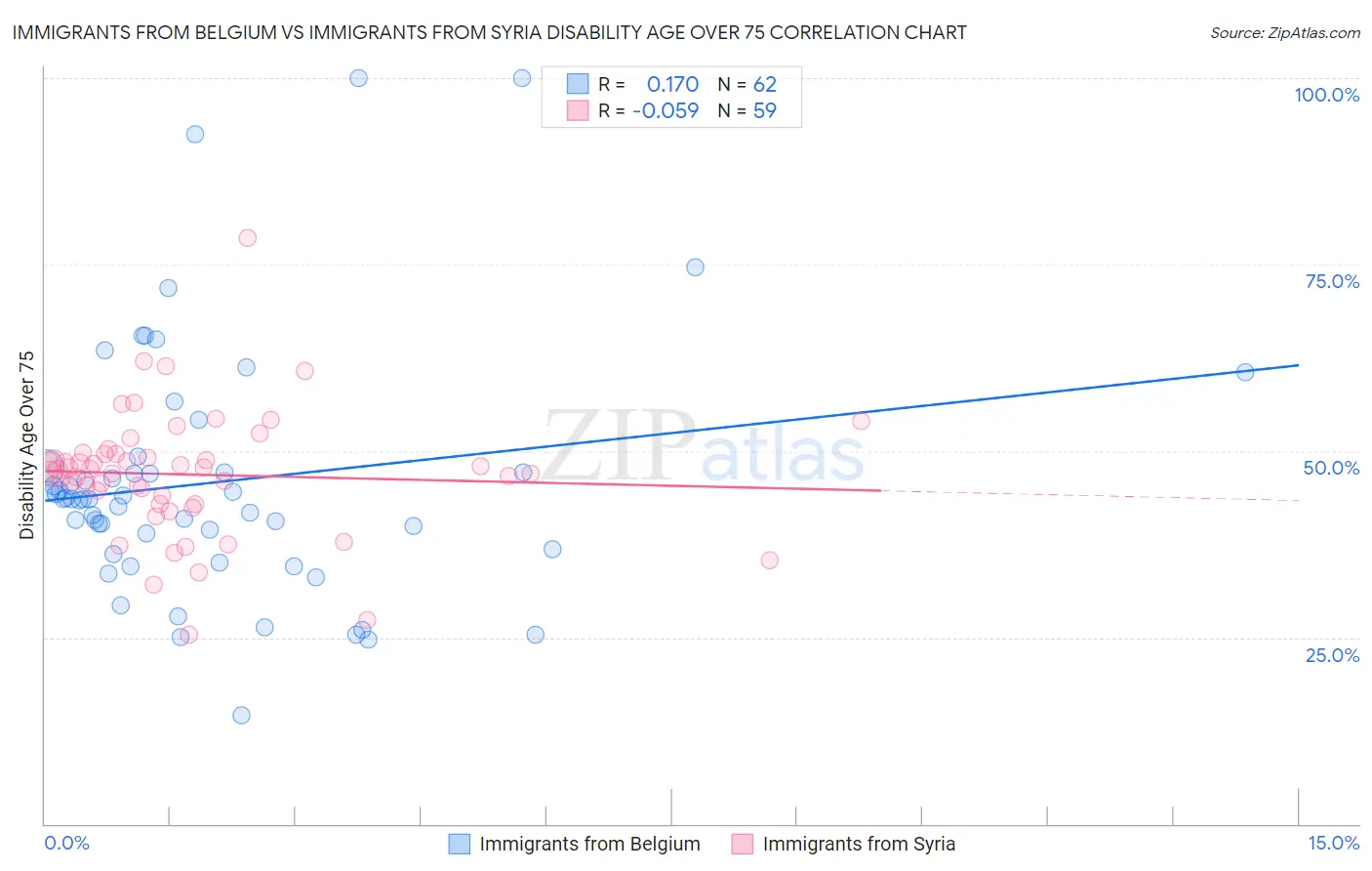 Immigrants from Belgium vs Immigrants from Syria Disability Age Over 75