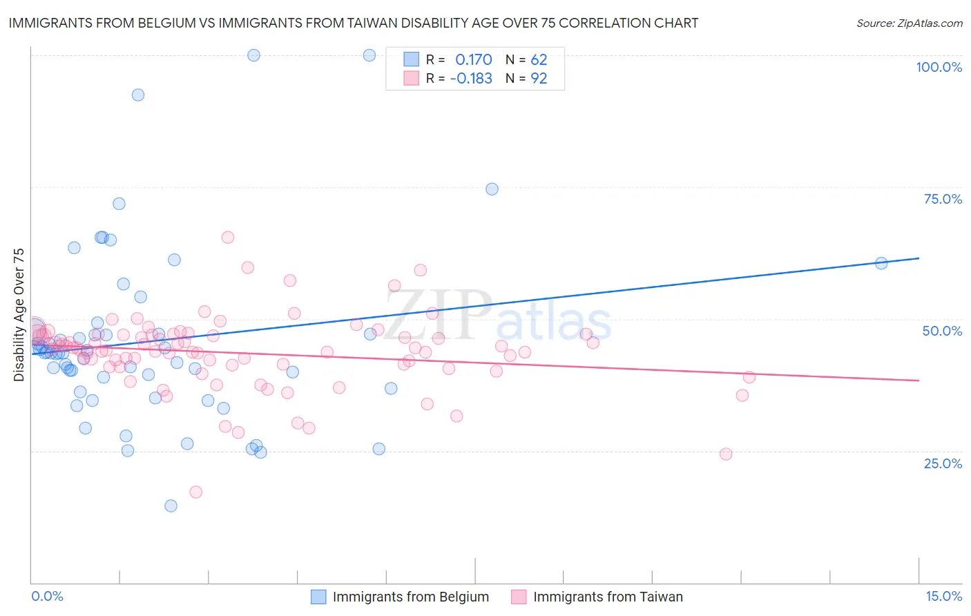 Immigrants from Belgium vs Immigrants from Taiwan Disability Age Over 75