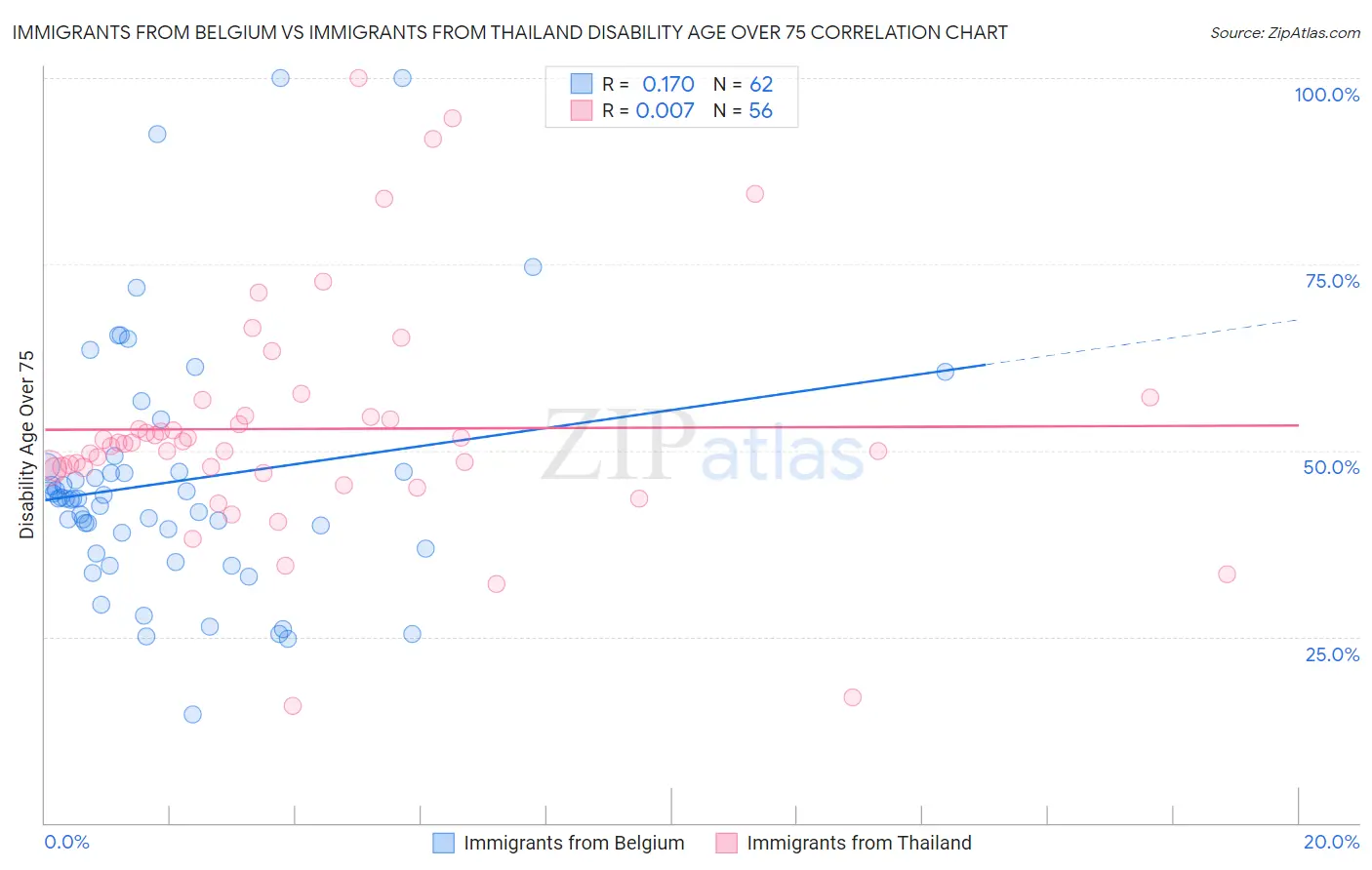 Immigrants from Belgium vs Immigrants from Thailand Disability Age Over 75