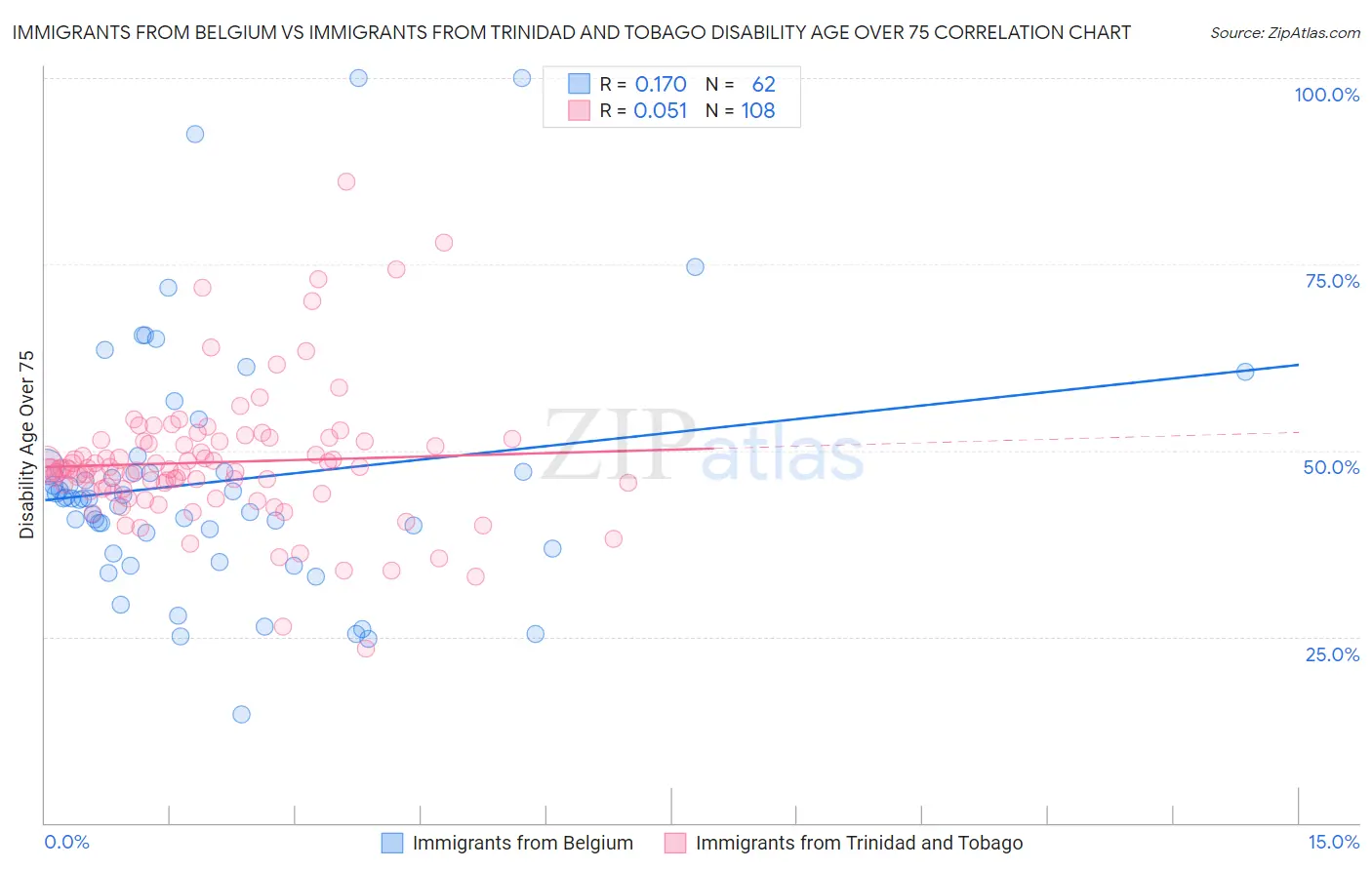 Immigrants from Belgium vs Immigrants from Trinidad and Tobago Disability Age Over 75