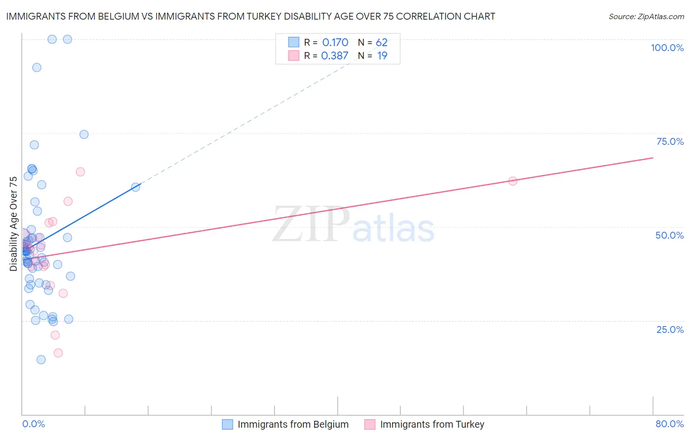 Immigrants from Belgium vs Immigrants from Turkey Disability Age Over 75