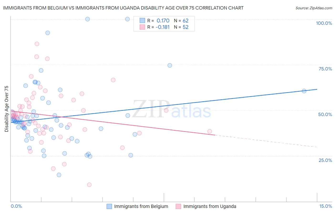 Immigrants from Belgium vs Immigrants from Uganda Disability Age Over 75