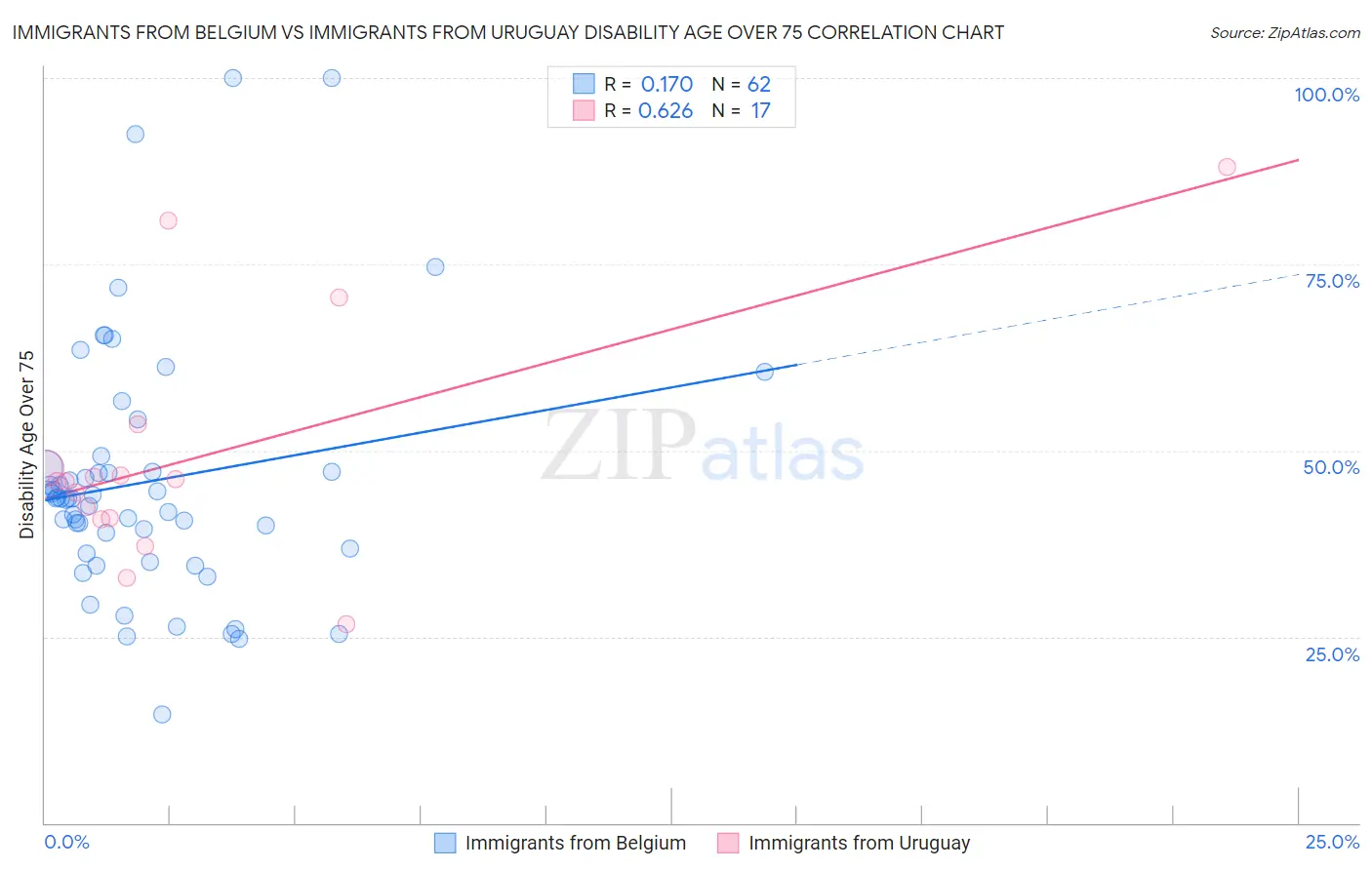 Immigrants from Belgium vs Immigrants from Uruguay Disability Age Over 75