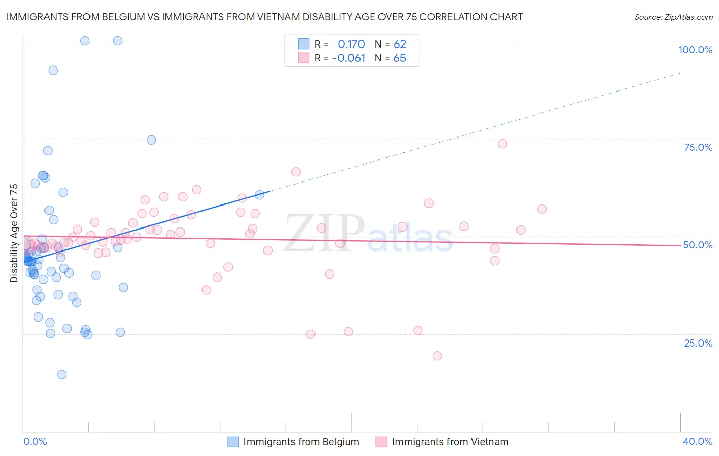 Immigrants from Belgium vs Immigrants from Vietnam Disability Age Over 75