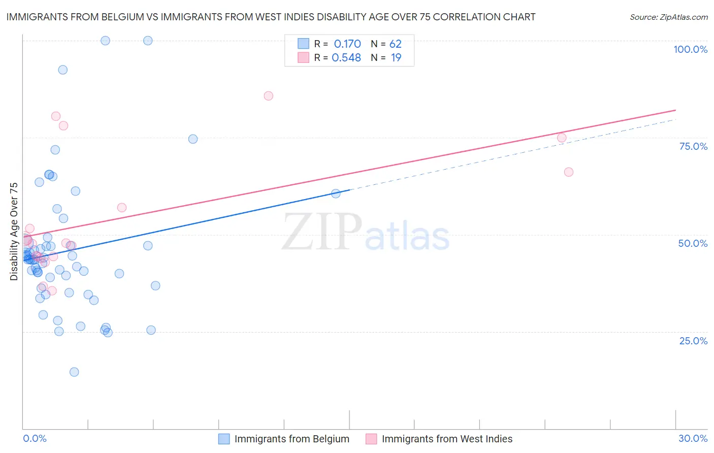 Immigrants from Belgium vs Immigrants from West Indies Disability Age Over 75