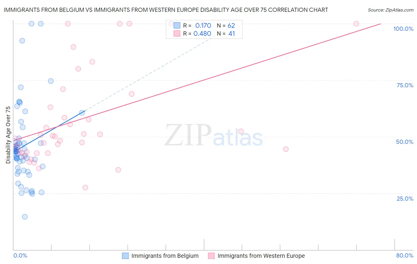Immigrants from Belgium vs Immigrants from Western Europe Disability Age Over 75