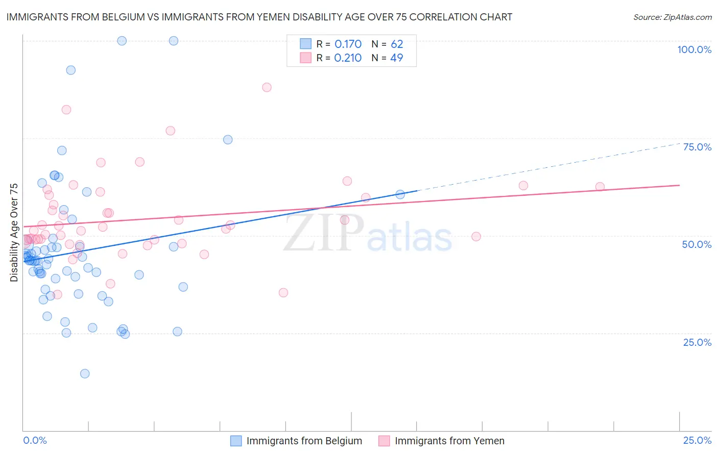 Immigrants from Belgium vs Immigrants from Yemen Disability Age Over 75