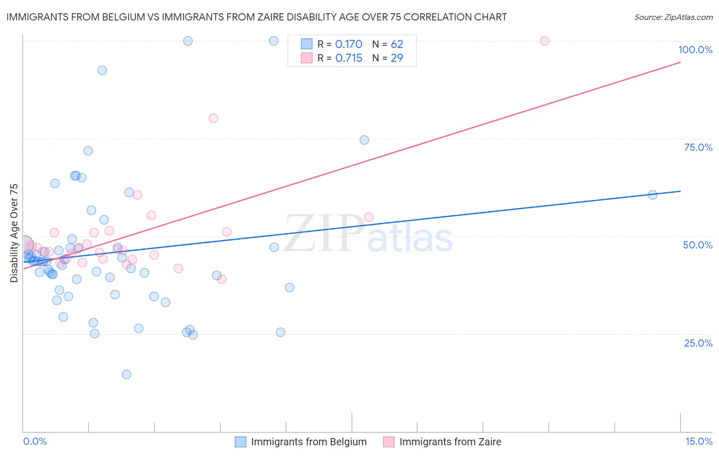 Immigrants from Belgium vs Immigrants from Zaire Disability Age Over 75