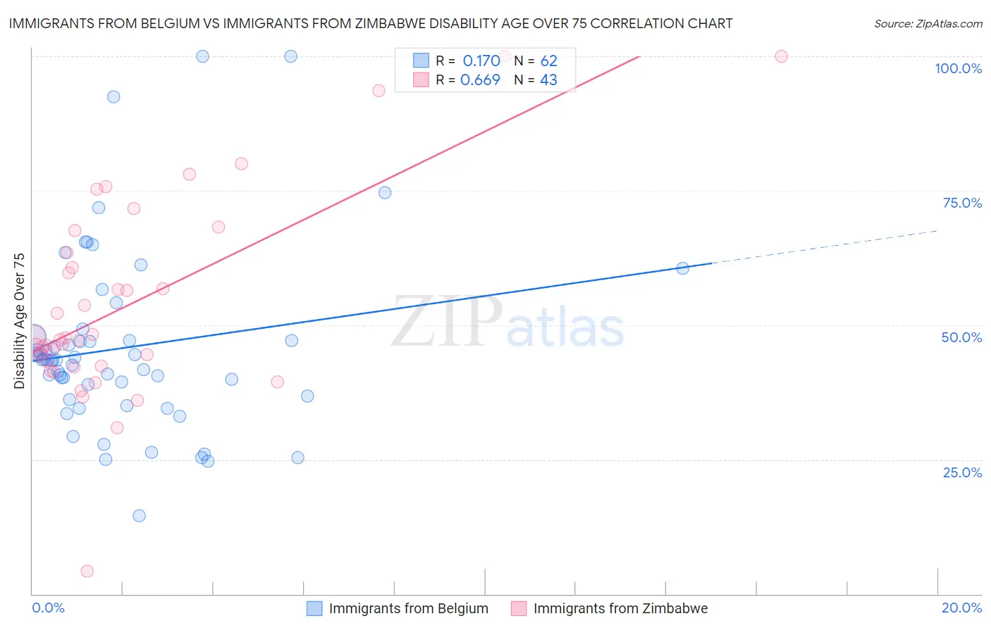 Immigrants from Belgium vs Immigrants from Zimbabwe Disability Age Over 75