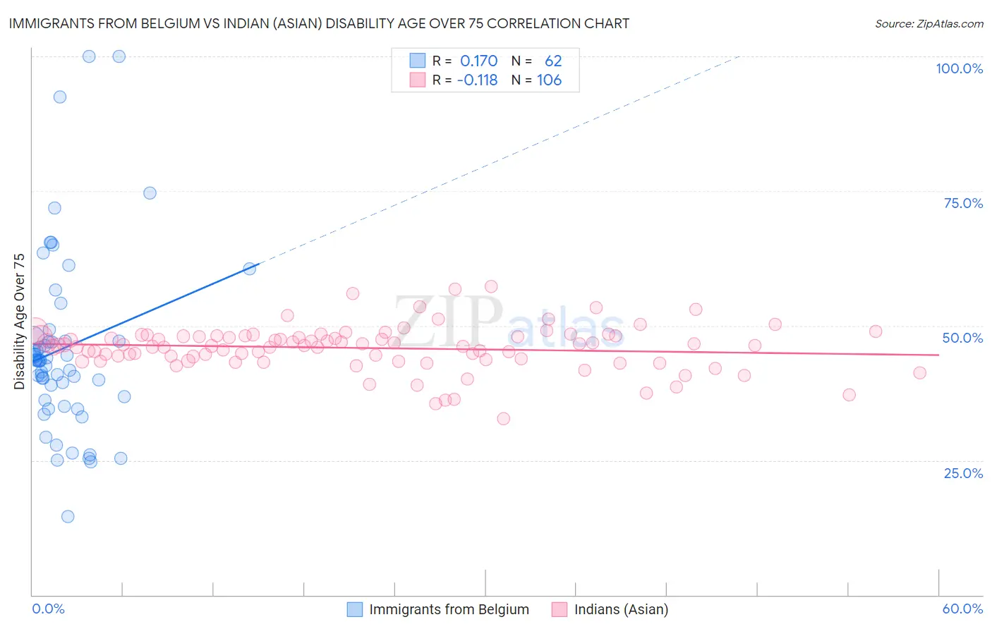 Immigrants from Belgium vs Indian (Asian) Disability Age Over 75