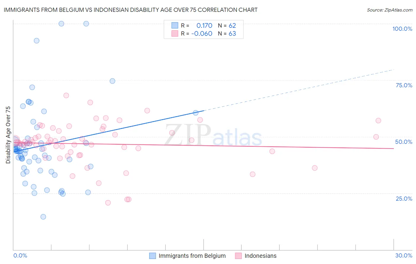 Immigrants from Belgium vs Indonesian Disability Age Over 75