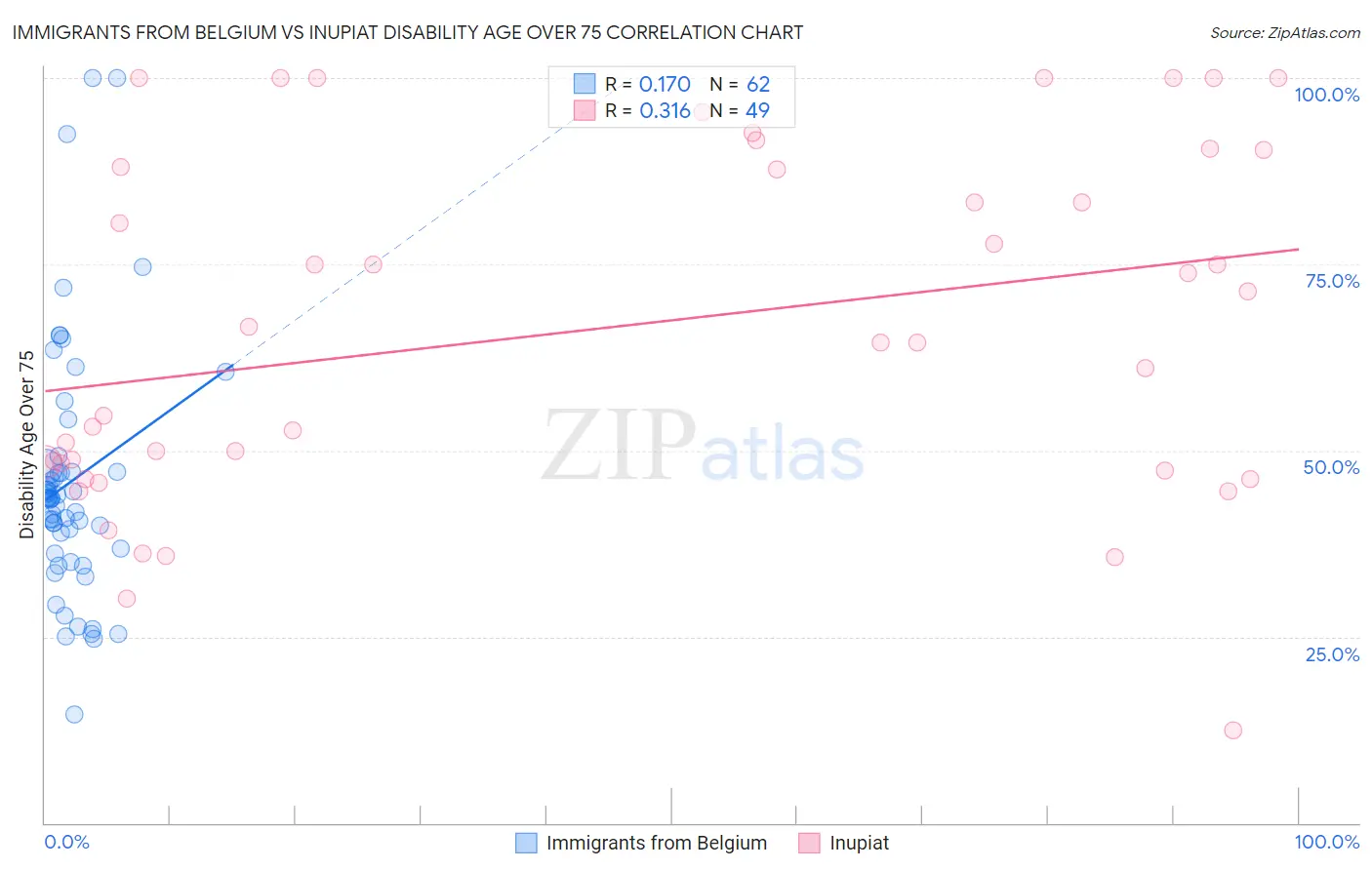 Immigrants from Belgium vs Inupiat Disability Age Over 75