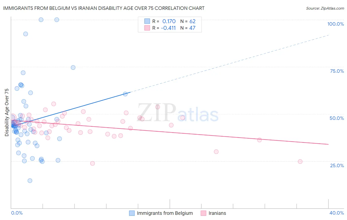 Immigrants from Belgium vs Iranian Disability Age Over 75