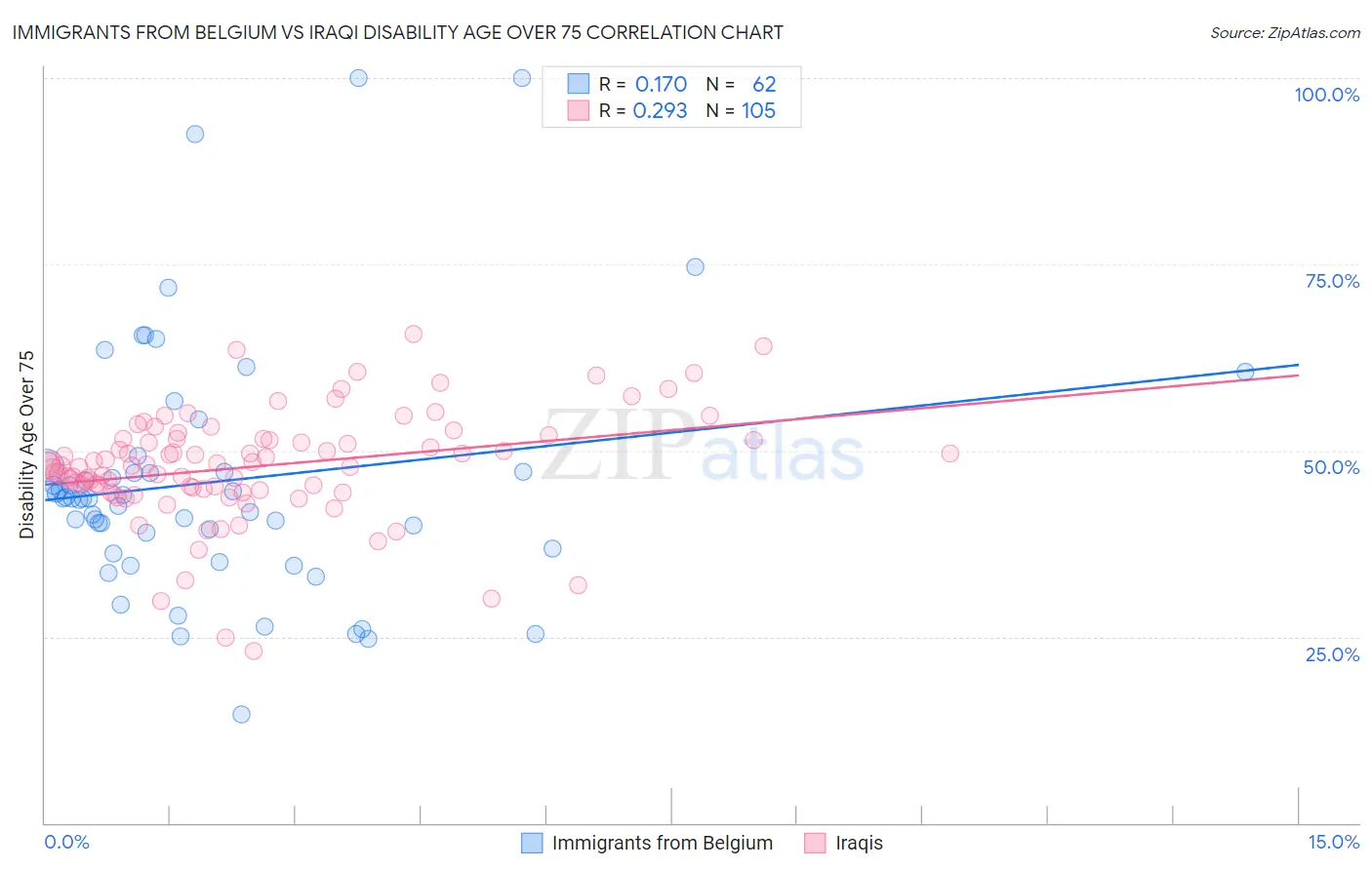 Immigrants from Belgium vs Iraqi Disability Age Over 75