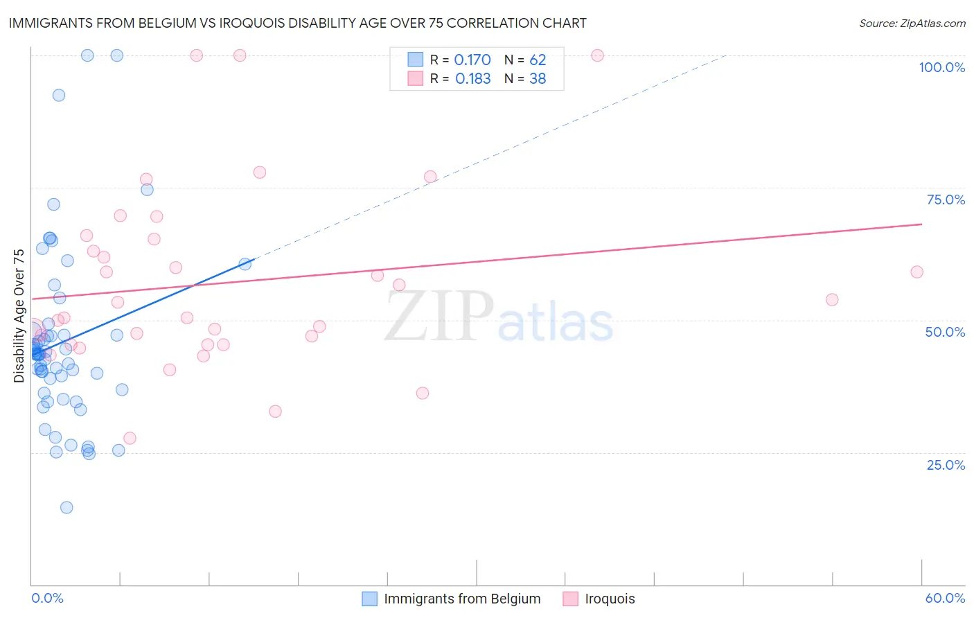 Immigrants from Belgium vs Iroquois Disability Age Over 75