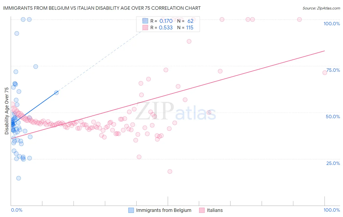 Immigrants from Belgium vs Italian Disability Age Over 75