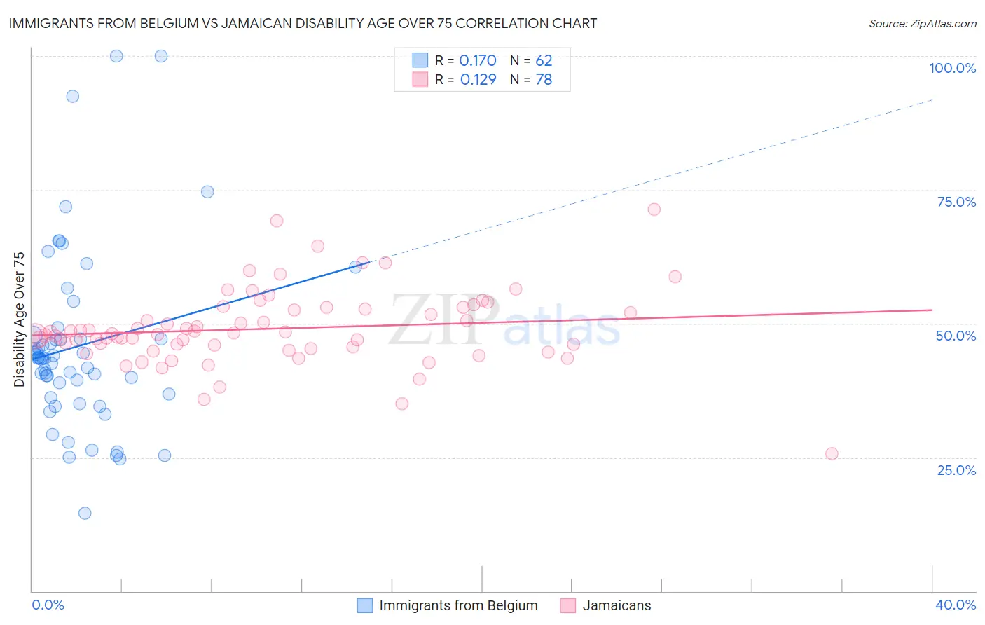 Immigrants from Belgium vs Jamaican Disability Age Over 75