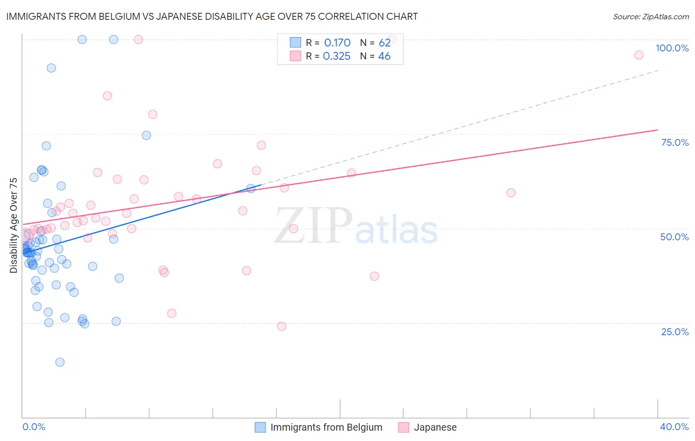 Immigrants from Belgium vs Japanese Disability Age Over 75