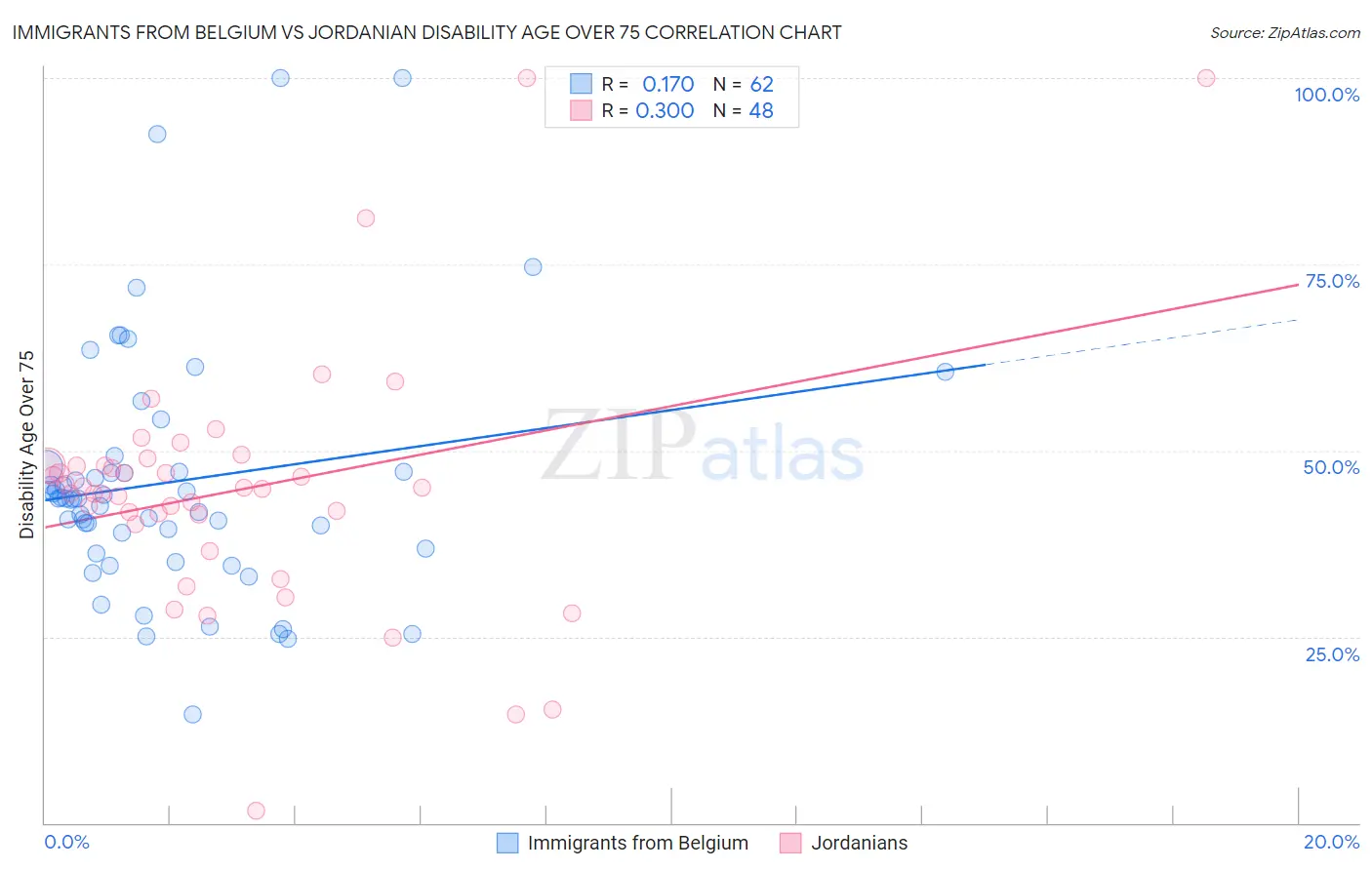 Immigrants from Belgium vs Jordanian Disability Age Over 75