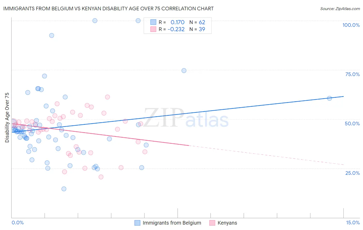 Immigrants from Belgium vs Kenyan Disability Age Over 75